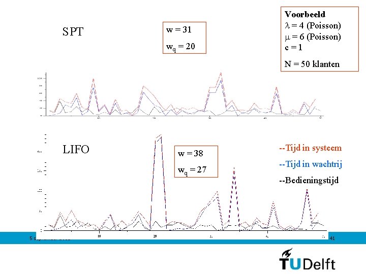 SPT w = 31 wq = 20 Voorbeeld = 4 (Poisson) = 6 (Poisson)