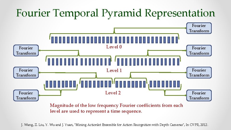 Fourier Temporal Pyramid Representation Fourier Transform Level 0 Fourier Transform Level 1 Fourier Transform