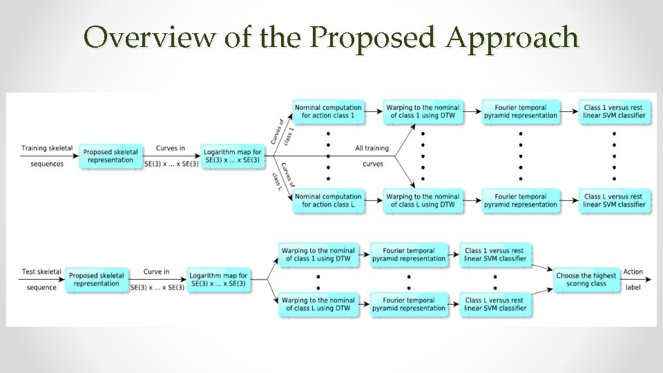 Overview of the Proposed Approach 