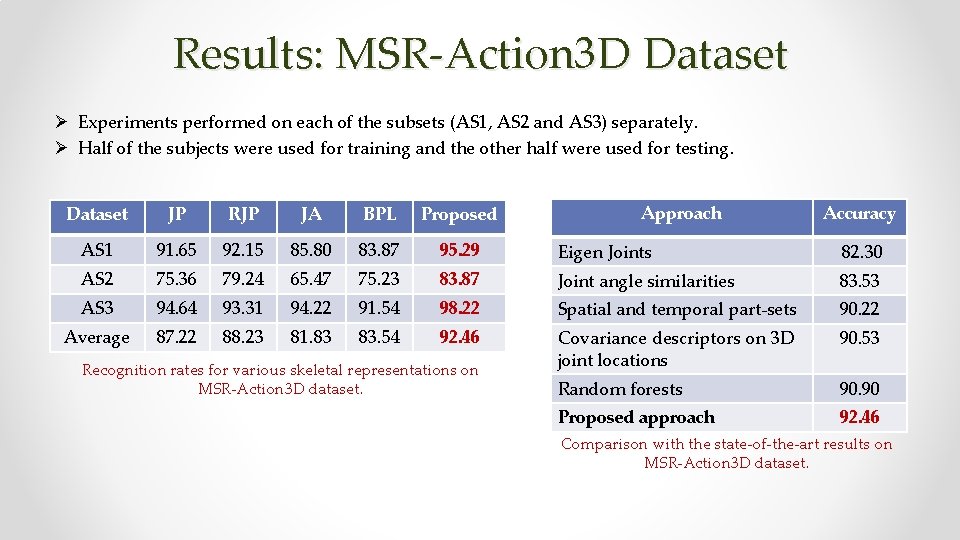 Results: MSR-Action 3 D Dataset Ø Experiments performed on each of the subsets (AS