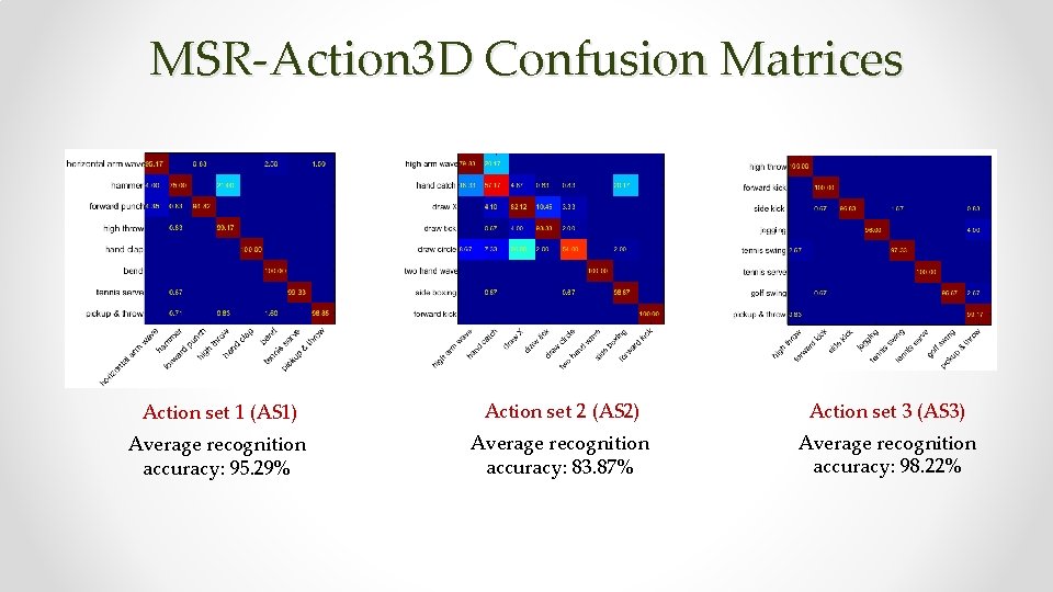 MSR-Action 3 D Confusion Matrices Action set 1 (AS 1) Action set 2 (AS