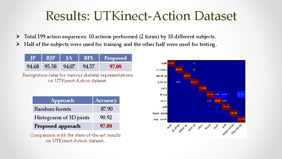 Results: UTKinect-Action Dataset Ø Total 199 action sequences: 10 actions performed (2 times) by
