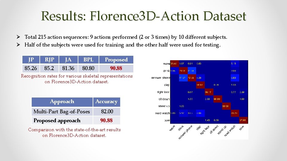 Results: Florence 3 D-Action Dataset Ø Total 215 action sequences: 9 actions performed (2