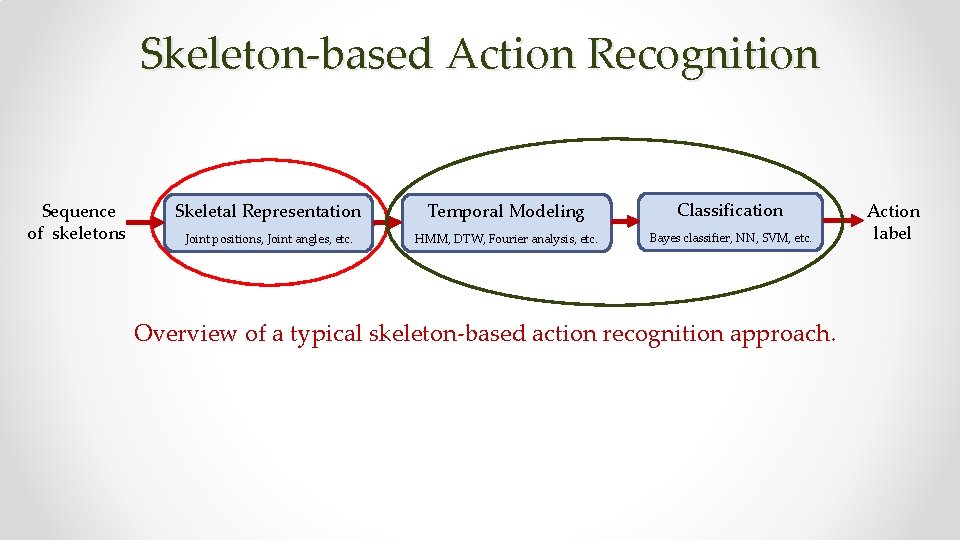 Skeleton-based Action Recognition Sequence of skeletons Skeletal Representation Temporal Modeling Classification Joint positions, Joint