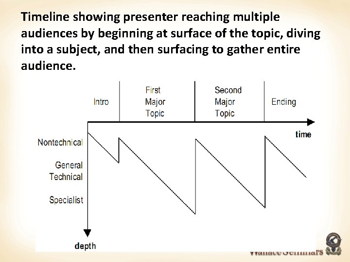 Timeline showing presenter reaching multiple audiences by beginning at surface of the topic, diving