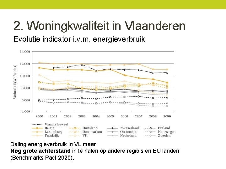 2. Woningkwaliteit in Vlaanderen Evolutie indicator i. v. m. energieverbruik Daling energieverbruik in VL