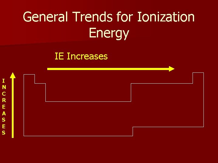 General Trends for Ionization Energy IE Increases I N C R E A S