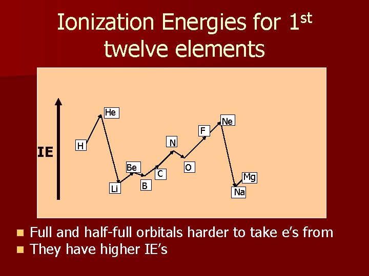 Ionization Energies for 1 st twelve elements He He Ne FF IE N N