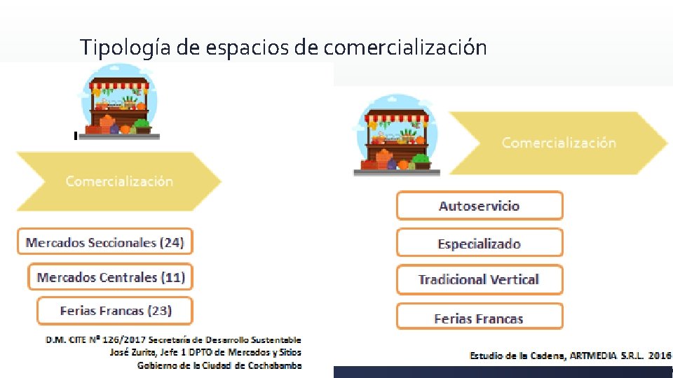 Tipología de espacios de comercialización 