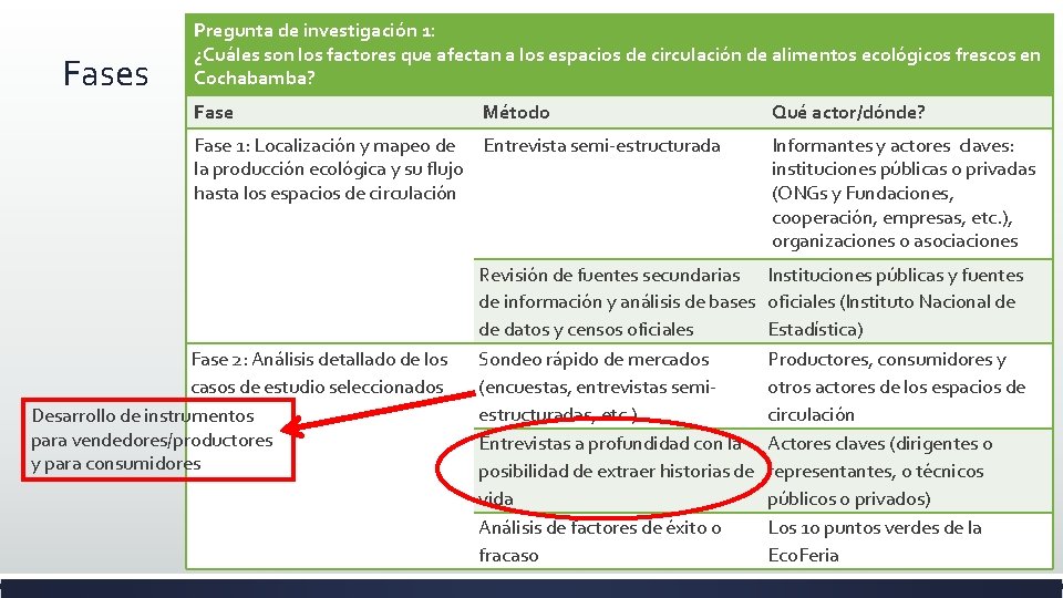 Fases Pregunta de investigación 1: ¿Cuáles son los factores que afectan a los espacios