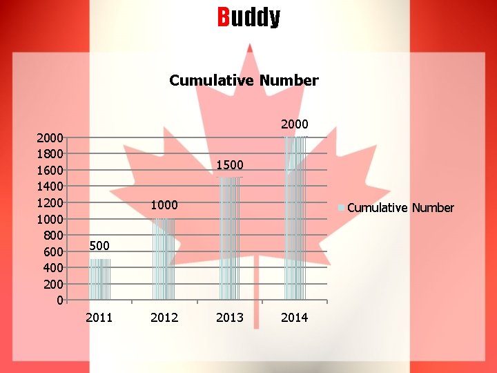 Buddy Cumulative Number 2000 1800 1600 1400 1200 1000 800 600 400 2000 1500
