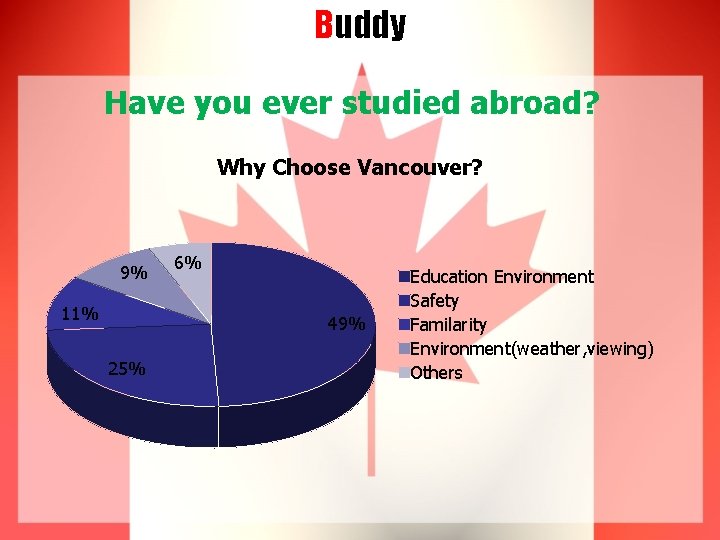 Buddy Have you ever studied abroad? Why Choose Vancouver? 9% 11% 6% 49% 25%