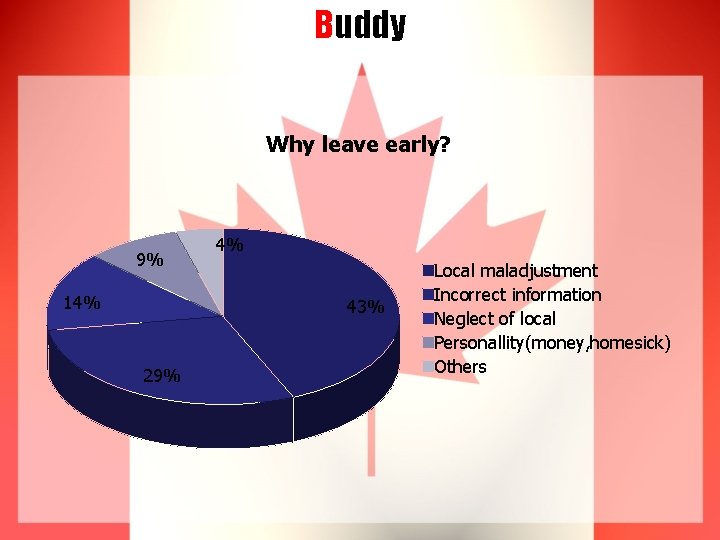 Buddy Why leave early? 9% 14% 4% 43% 29% Local maladjustment Incorrect information Neglect