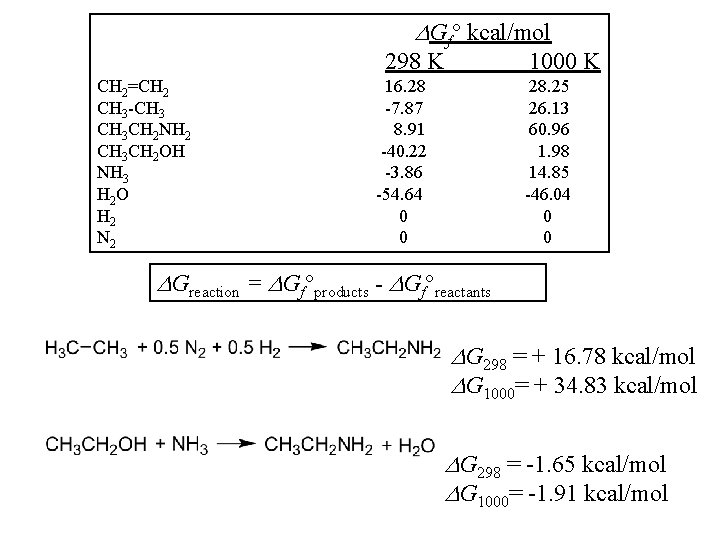 DGf° kcal/mol 298 K CH 2=CH 2 CH 3 -CH 3 CH 2 NH