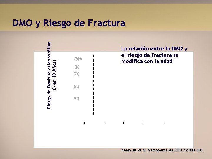 Riesgo de fractura osteoporótica (% en 10 Años) DMO y Riesgo de Fractura Age