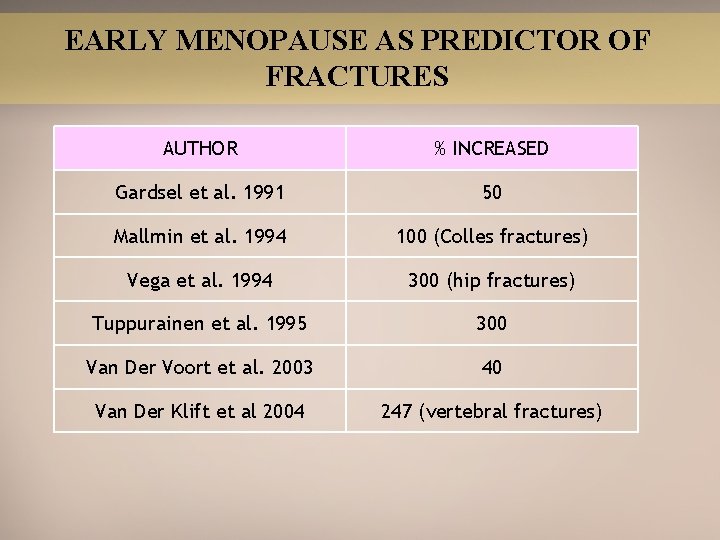 EARLY MENOPAUSE AS PREDICTOR OF FRACTURES AUTHOR % INCREASED Gardsel et al. 1991 50