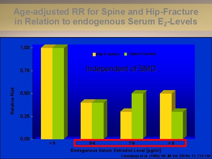 Age-adjusted RR for Spine and Hip-Fracture in Relation to endogenous Serum E 2 -Levels