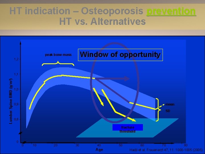 HT indication – Osteoporosis prevention HT vs. Alternatives Window of opportunity peak bone mass