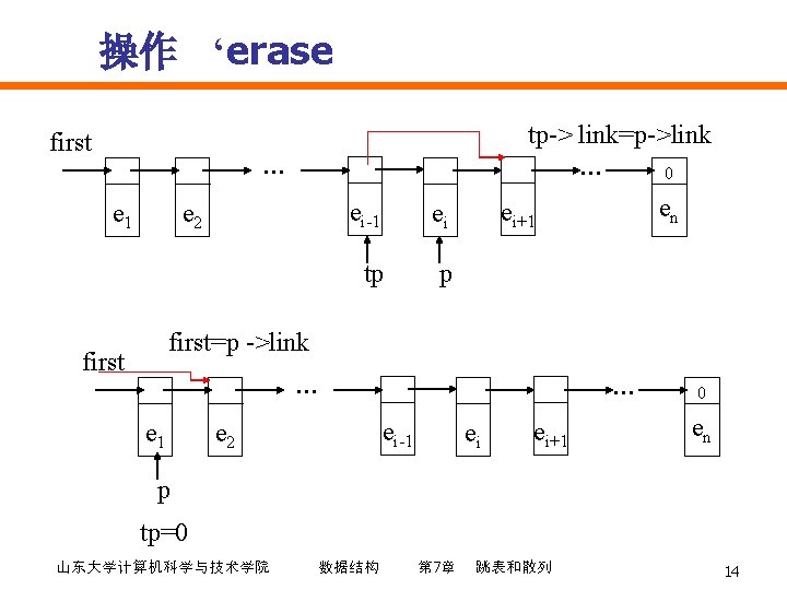 操作 ‘erase first tp-> link=p->link … 0 … e 1 e 2 ei-1 ei