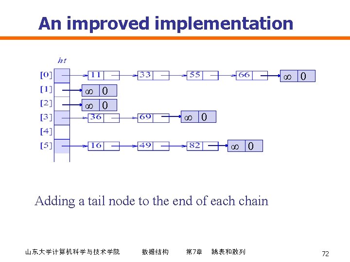 An improved implementation ∞ 0 ∞ 0 ∞ 0 Adding a tail node to