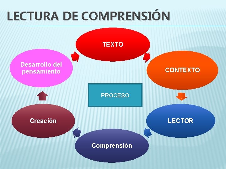 LECTURA DE COMPRENSIÓN TEXTO Desarrollo del pensamiento CONTEXTO PROCESO LECTOR Creación Comprensión 