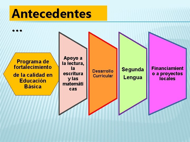 Antecedentes … Programa de fortalecimiento de la calidad en Educación Básica Apoyo a la