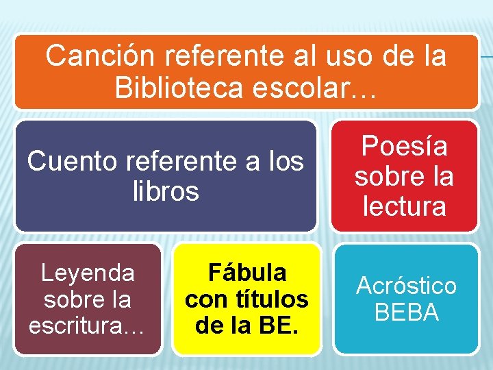 Canción referente al uso de la Biblioteca escolar… Cuento referente a los libros Poesía