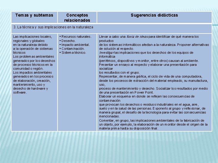 Temas y subtemas Conceptos relacionados Sugerencias didácticas 3. La técnica y sus implicaciones en