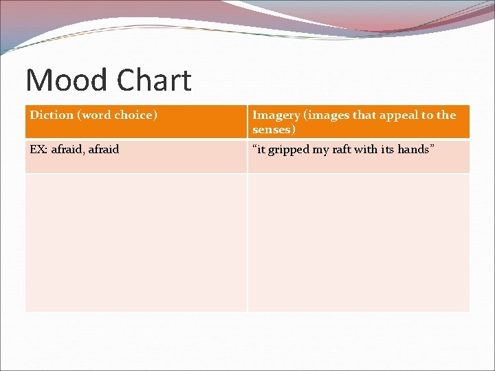 Mood Chart Diction (word choice) Imagery (images that appeal to the senses) EX: afraid,