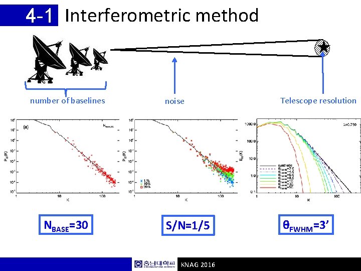 4 -1 Interferometric method ★ number of baselines NBASE=30 noise Telescope resolution S/N=1/5 θFWHM=3’