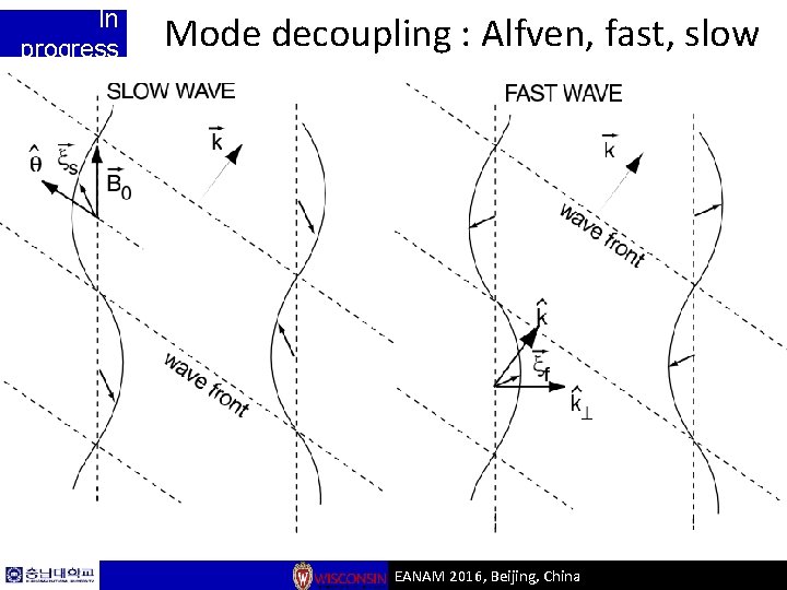 In progress Mode decoupling : Alfven, fast, slow EANAM 2016, Beijing, China 