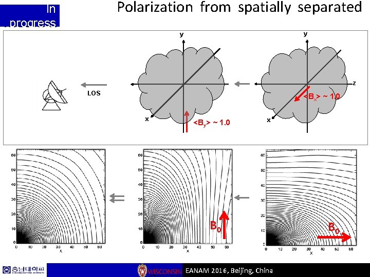 Polarization from spatially separated In progress medium y y z LOS <Bx> ~ 1.
