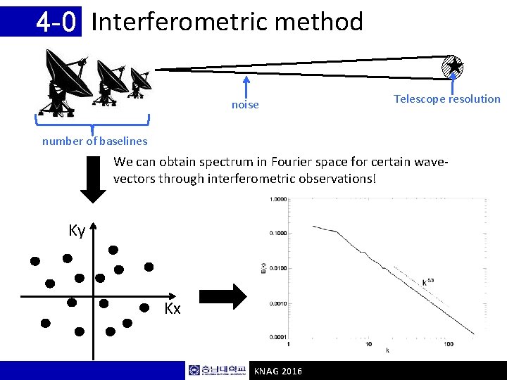 4 -0 Interferometric method ★ noise Telescope resolution number of baselines We can obtain