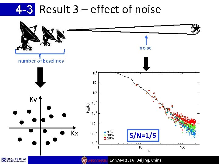 4 -3 Result 3 – effect of noise ★ noise number of baselines Ky