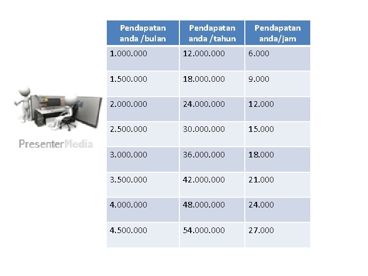 Pendapatan anda /bulan Pendapatan anda /tahun Pendapatan anda/jam 1. 000 12. 000 6. 000