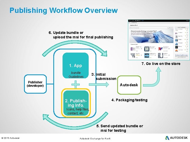 Publishing Workflow Overview 6. Update bundle or upload the msi for final publishing 7.