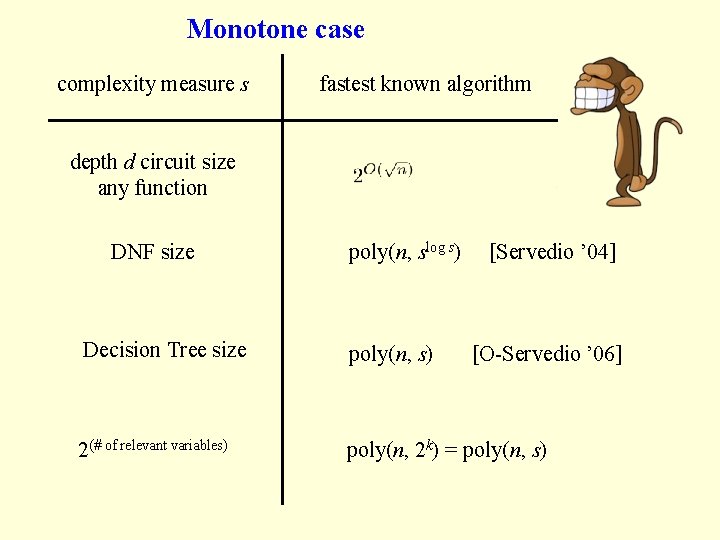 Monotone case complexity measure s fastest known algorithm depth d circuit size any function