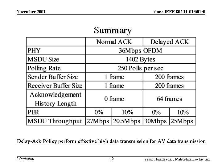 November 2001 doc. : IEEE 802. 11 -01/601 r 0 Summary Delay-Ack Policy perform