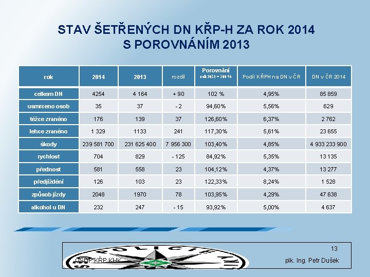 STAV ŠETŘENÝCH DN KŘP-H ZA ROK 2014 S POROVNÁNÍM 2013 Porovnání rok 2014 2013