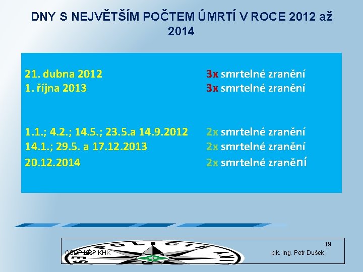 DNY S NEJVĚTŠÍM POČTEM ÚMRTÍ V ROCE 2012 až 2014 21. dubna 2012 1.