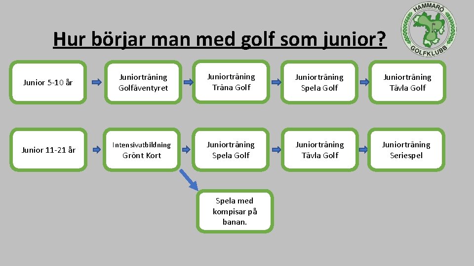 Hur börjar man med golf som junior? Junior 5 -10 år Junior 11 -21