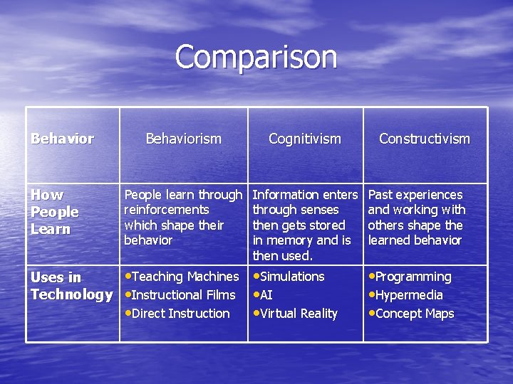 Comparison Behavior How People Learn Behaviorism Cognitivism People learn through reinforcements which shape their