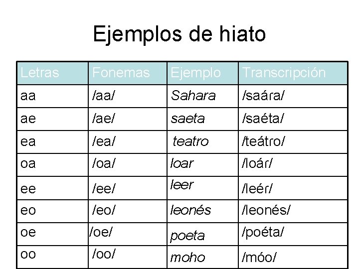 Ejemplos de hiato Letras Fonemas Ejemplo Transcripción aa /aa/ Sahara /saáɾa/ ae /ae/ saeta