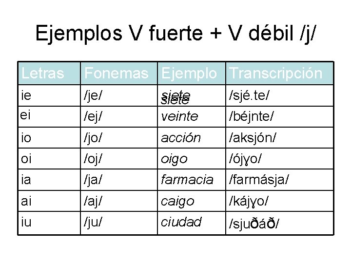 Ejemplos V fuerte + V débil /j/ Letras Fonemas Ejemplo Transcripción ie ei /je/