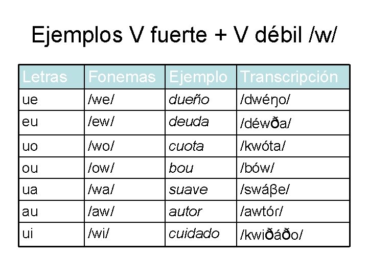 Ejemplos V fuerte + V débil /w/ Letras Fonemas Ejemplo Transcripción ue /we/ dueño