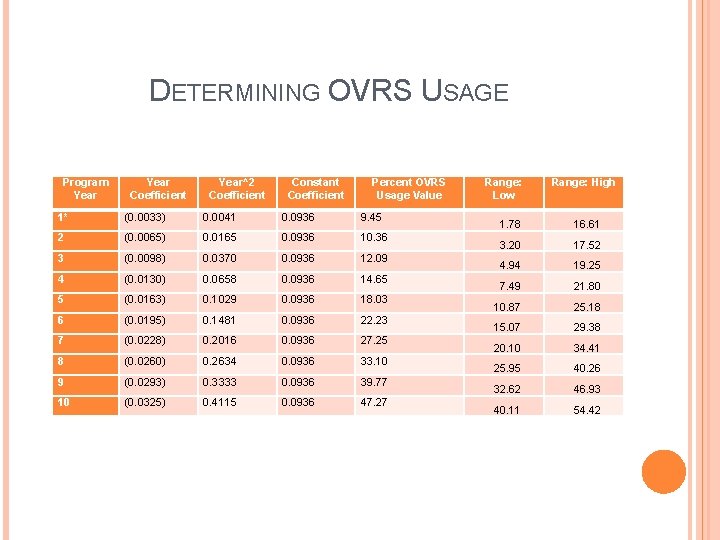 DETERMINING OVRS USAGE Program Year Coefficient Year^2 Coefficient Constant Coefficient Percent OVRS Usage Value