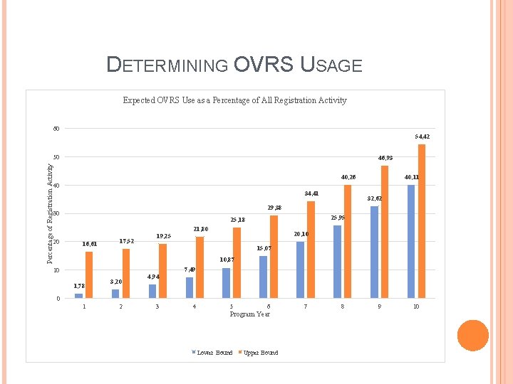 DETERMINING OVRS USAGE Expected OVRS Use as a Percentage of All Registration Activity 60