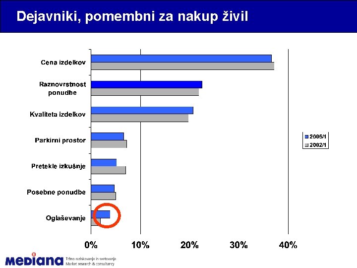 Dejavniki, pomembni za nakup živil 