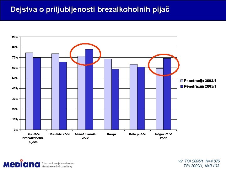 Dejstva o priljubljenosti brezalkoholnih pijač vir: TGI 2005/1, N=4. 876 TGI 2002/1, N=5. 103