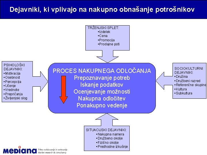 Dejavniki, ki vplivajo na nakupno obnašanje potrošnikov TRŽENJSKI SPLET: • Izdelek • Cena •